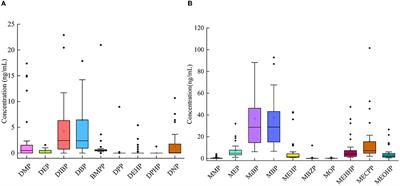 Phthalates and phthalate metabolites in urine from Tianjin and implications for platelet mitochondrial DNA methylation